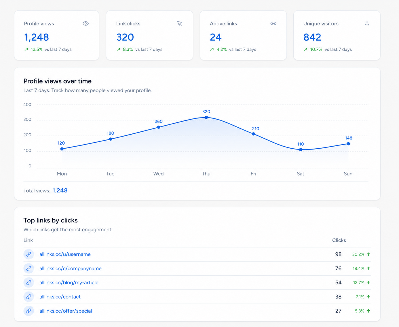 Alllinks analytics dashboard — track profile views, link clicks, unique visitors and active links over time with weekly trends and top performing links